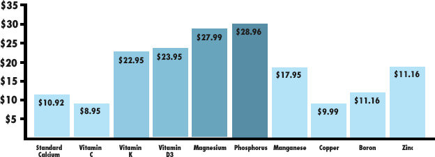 Graph: Grand Total - PrimeGENIX Bone Complex